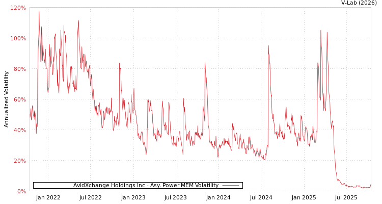 graph of AvidXchange Holdings Inc APMEM
