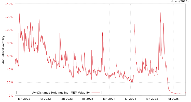 graph of AvidXchange Holdings Inc MEM