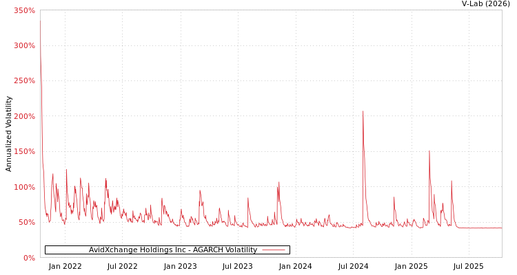 graph of AvidXchange Holdings Inc AGARCH