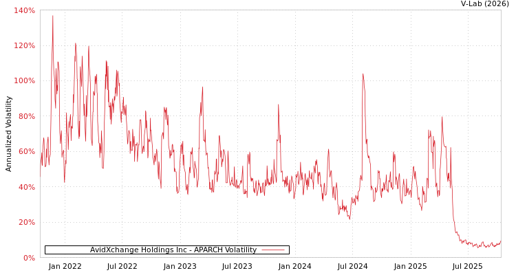graph of AvidXchange Holdings Inc APARCH