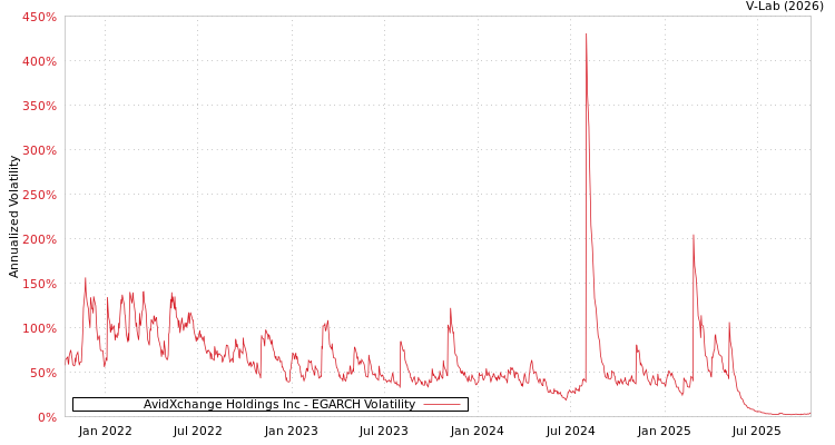 graph of AvidXchange Holdings Inc EGARCH