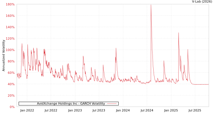 graph of AvidXchange Holdings Inc GARCH