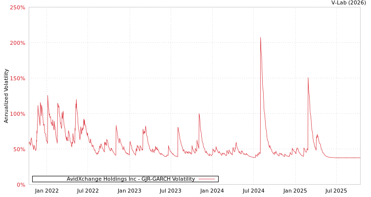 graph of AvidXchange Holdings Inc GJR-GARCH