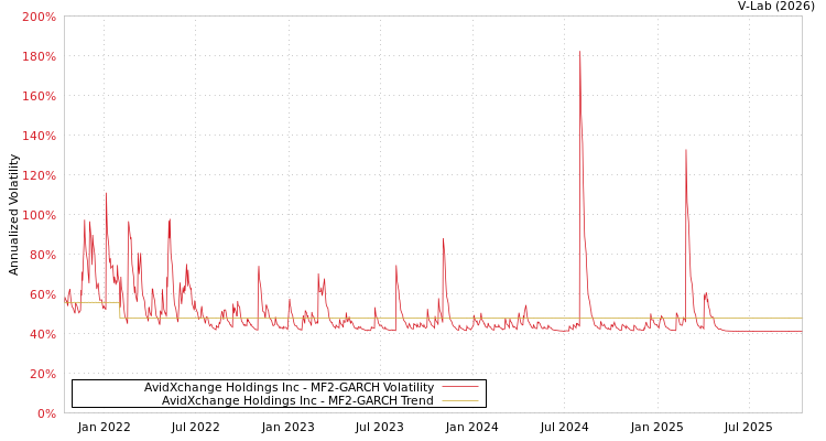 graph of AvidXchange Holdings Inc MF2-GARCH
