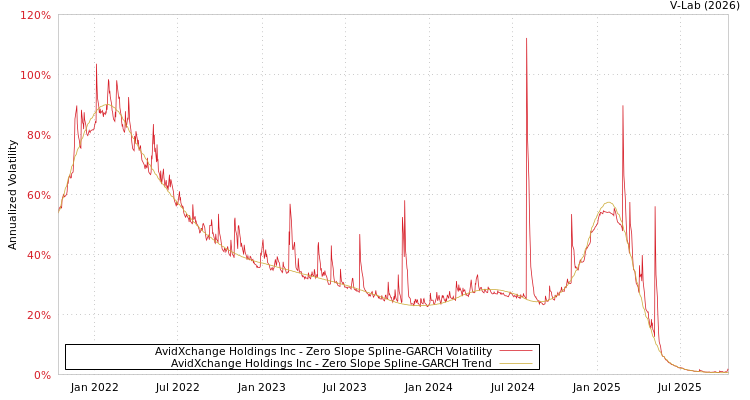 graph of AvidXchange Holdings Inc S0GARCH