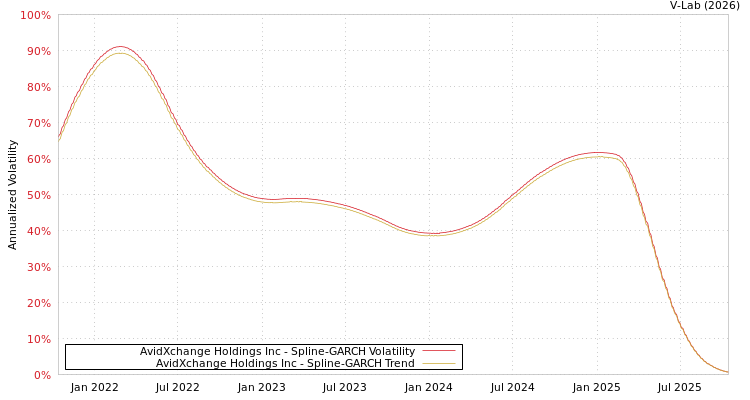 graph of AvidXchange Holdings Inc SGARCH