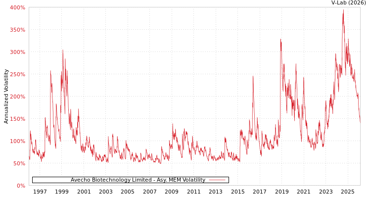 graph of Avecho Biotechnology Limited AMEM