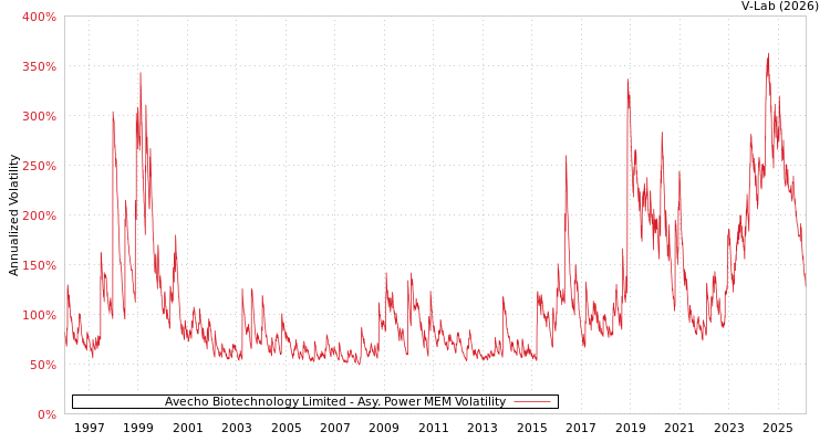 graph of Avecho Biotechnology Limited APMEM