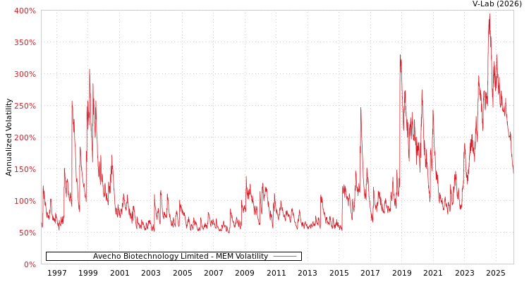 graph of Avecho Biotechnology Limited MEM