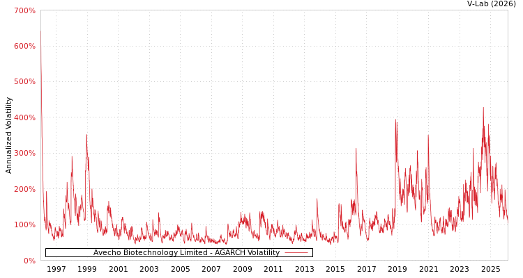 graph of Avecho Biotechnology Limited AGARCH