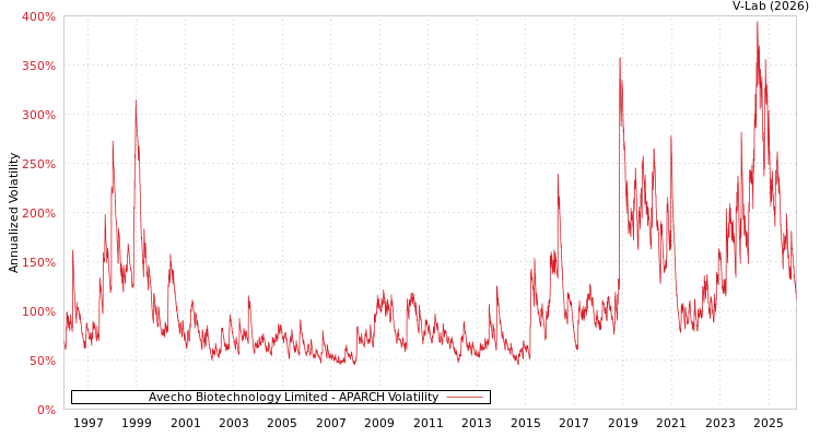 graph of Avecho Biotechnology Limited APARCH