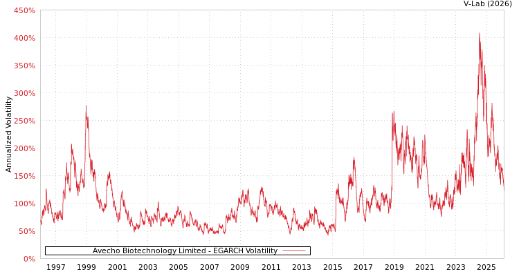 graph of Avecho Biotechnology Limited EGARCH