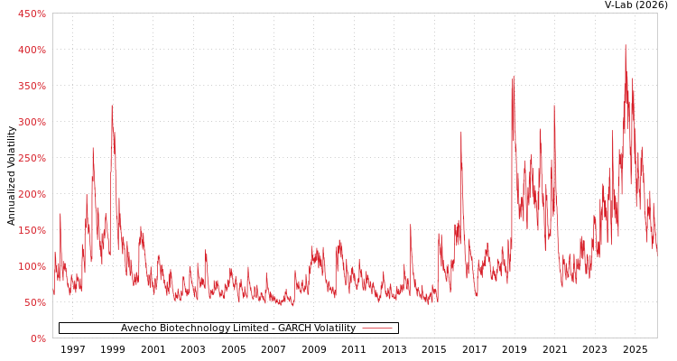 graph of Avecho Biotechnology Limited GARCH