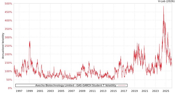 graph of Avecho Biotechnology Limited GAS-GARCH-T