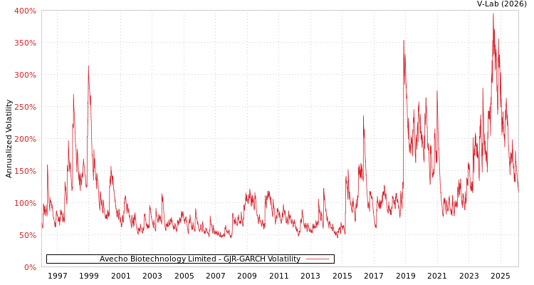 graph of Avecho Biotechnology Limited GJR-GARCH