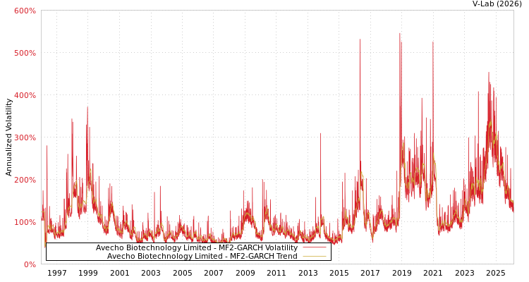 graph of Avecho Biotechnology Limited MF2-GARCH