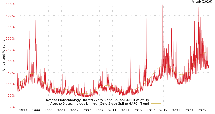 graph of Avecho Biotechnology Limited S0GARCH