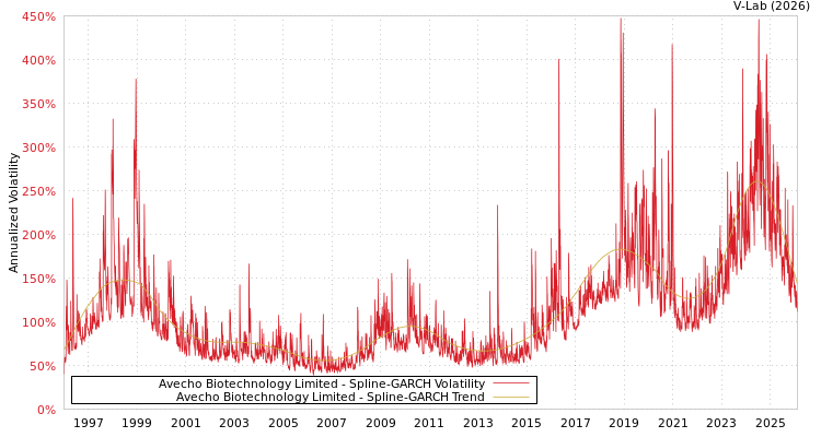 graph of Avecho Biotechnology Limited SGARCH