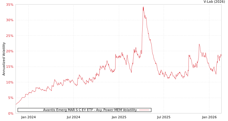 graph of Avantis Emerg MAR S C EY ETF APMEM