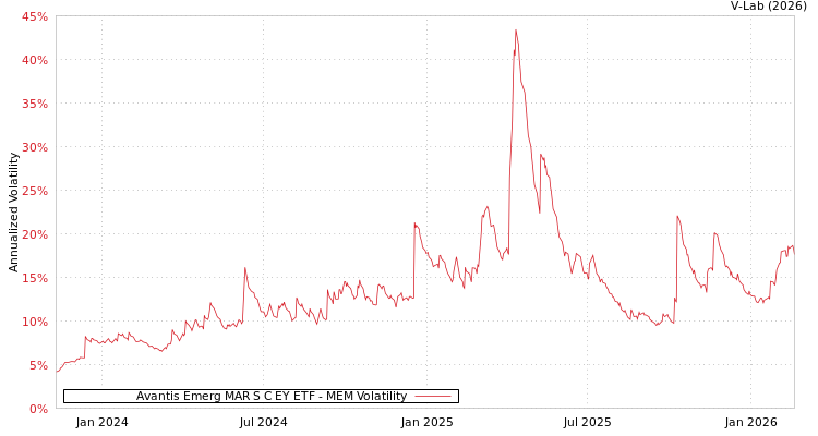 graph of Avantis Emerg MAR S C EY ETF MEM