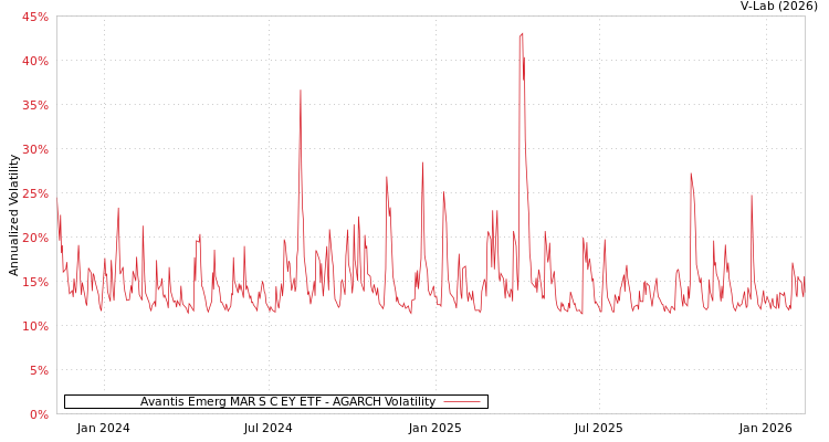 graph of Avantis Emerg MAR S C EY ETF AGARCH