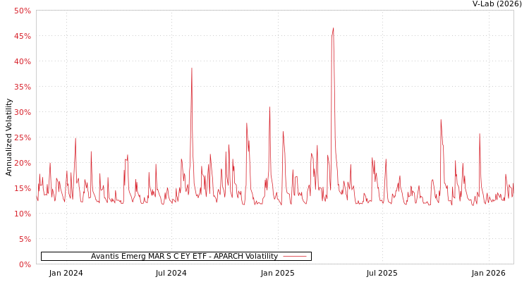 graph of Avantis Emerg MAR S C EY ETF APARCH