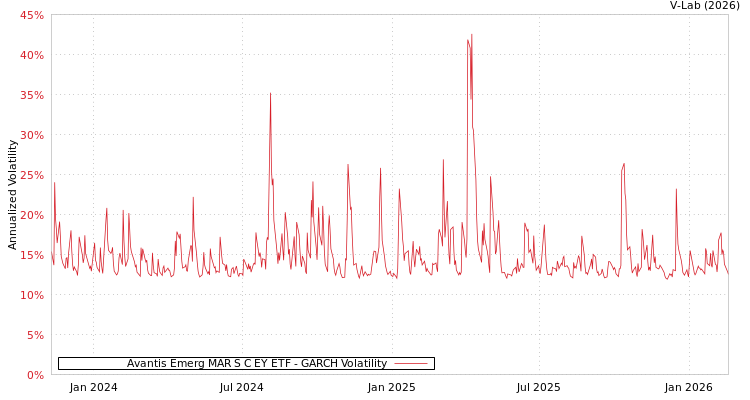 graph of Avantis Emerg MAR S C EY ETF GARCH