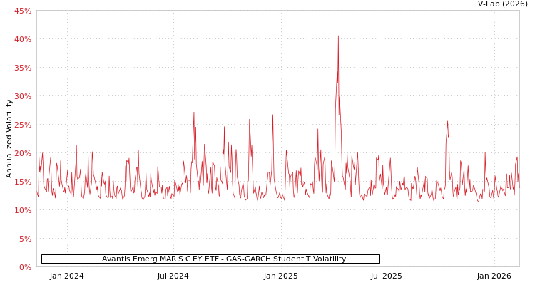 graph of Avantis Emerg MAR S C EY ETF GAS-GARCH-T