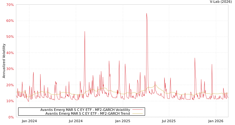graph of Avantis Emerg MAR S C EY ETF MF2-GARCH