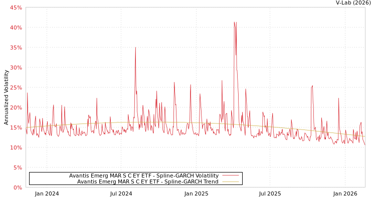 graph of Avantis Emerg MAR S C EY ETF SGARCH