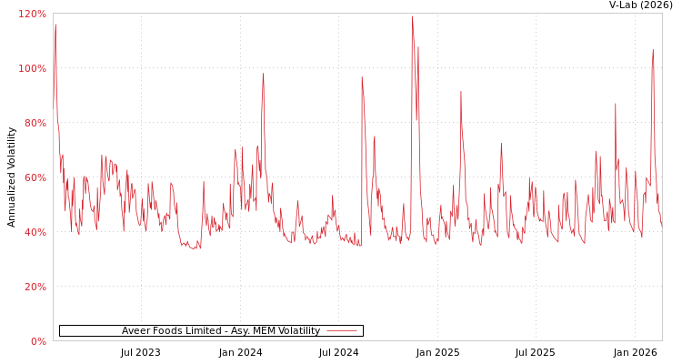 graph of Aveer Foods Limited AMEM