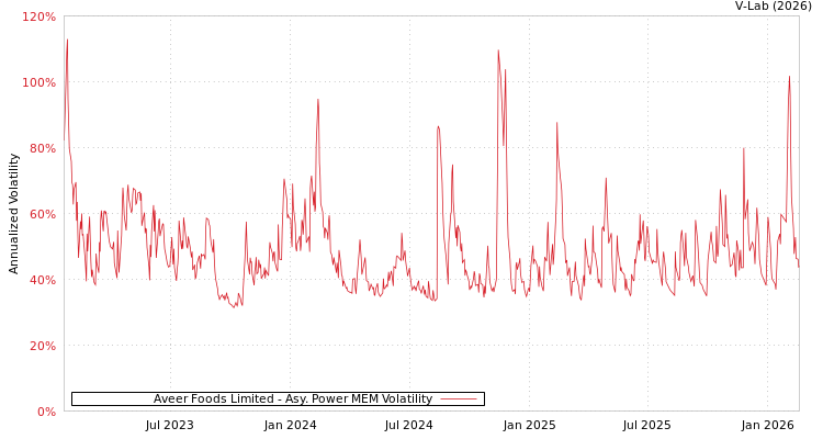 graph of Aveer Foods Limited APMEM
