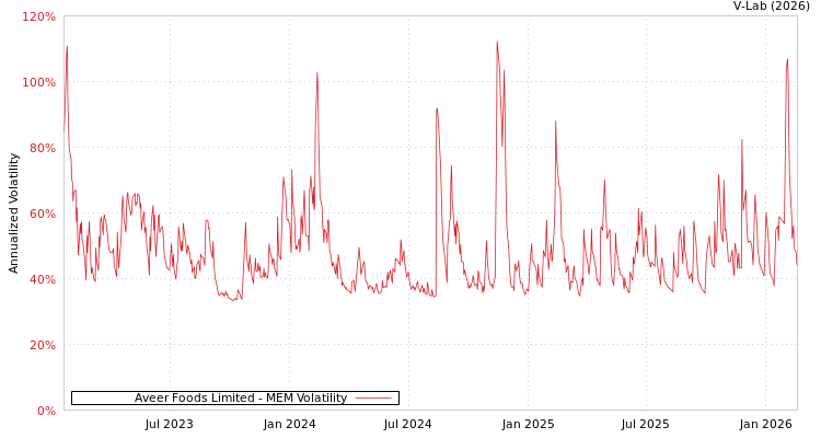 graph of Aveer Foods Limited MEM