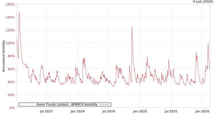 graph of Aveer Foods Limited APARCH