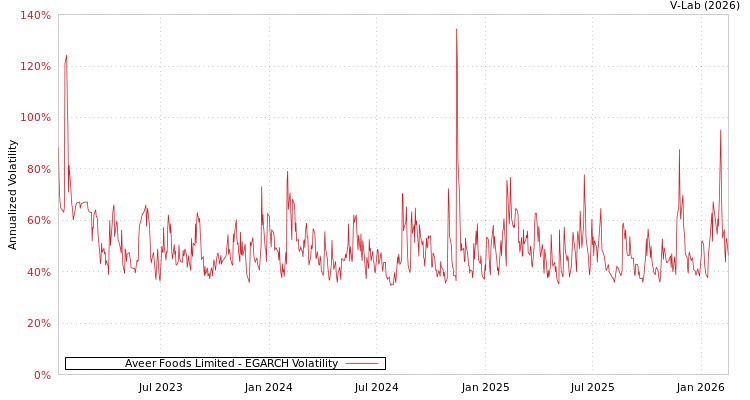 graph of Aveer Foods Limited EGARCH