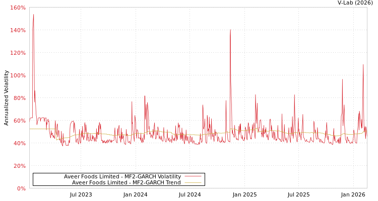 graph of Aveer Foods Limited MF2-GARCH