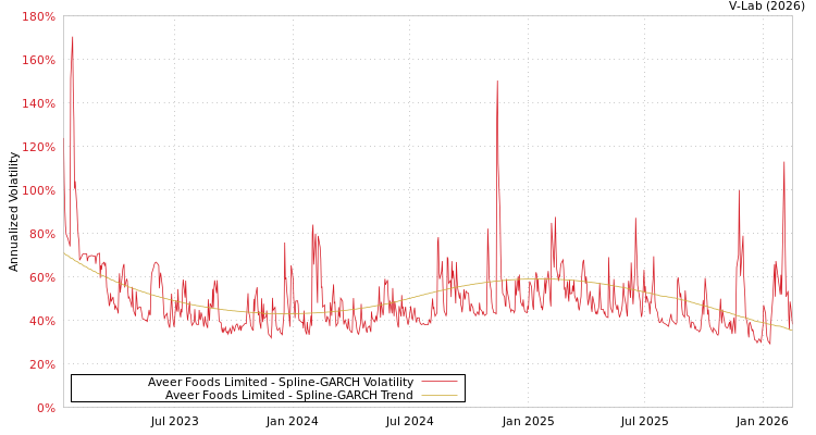 graph of Aveer Foods Limited SGARCH