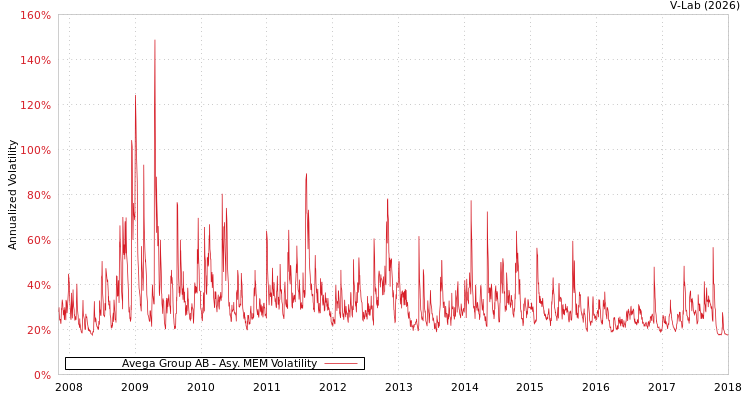 graph of Avega Group AB AMEM