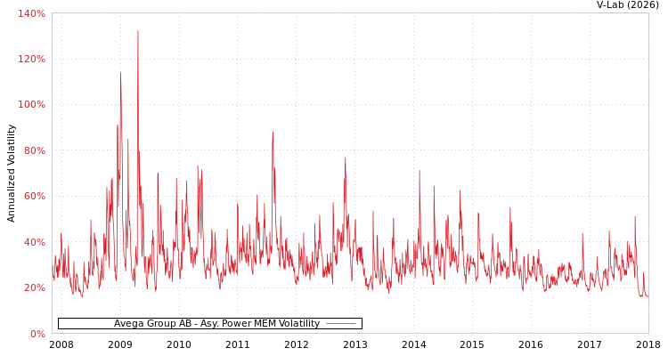 graph of Avega Group AB APMEM