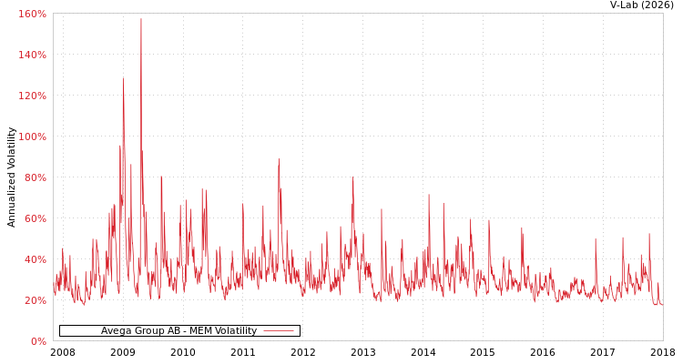 graph of Avega Group AB MEM