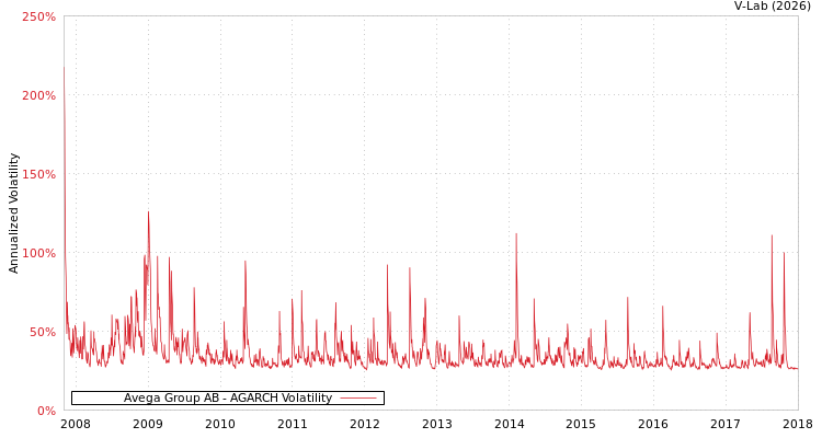 graph of Avega Group AB AGARCH