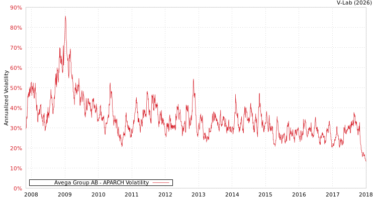 graph of Avega Group AB APARCH