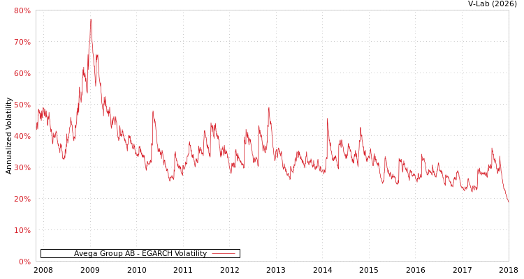 graph of Avega Group AB EGARCH
