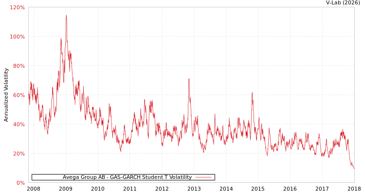 graph of Avega Group AB GAS-GARCH-T