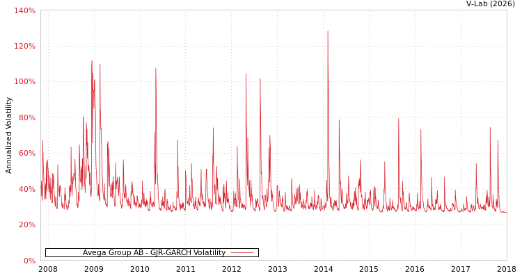 graph of Avega Group AB GJR-GARCH