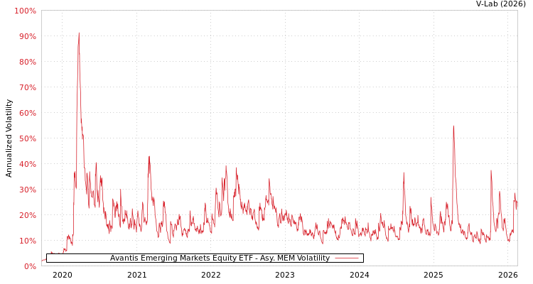 graph of Avantis Emerging Markets Equity ETF AMEM
