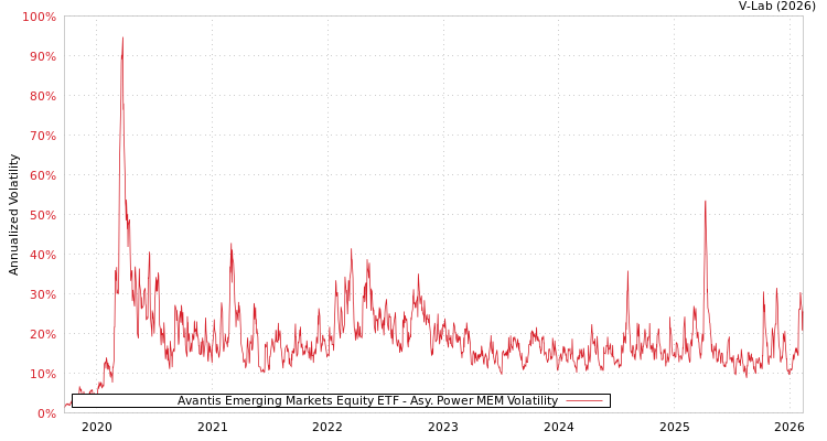 graph of Avantis Emerging Markets Equity ETF APMEM