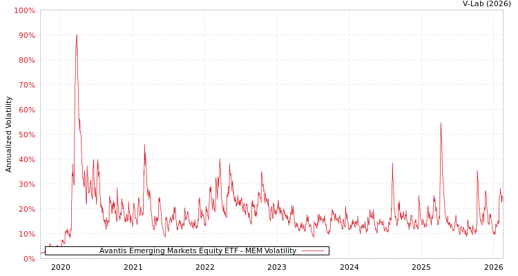graph of Avantis Emerging Markets Equity ETF MEM