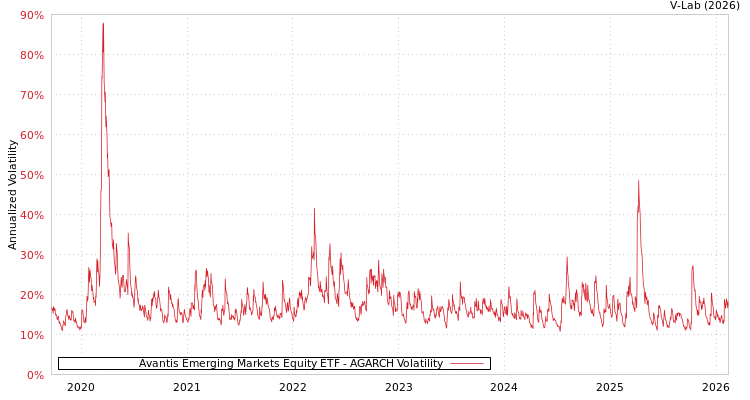 graph of Avantis Emerging Markets Equity ETF AGARCH