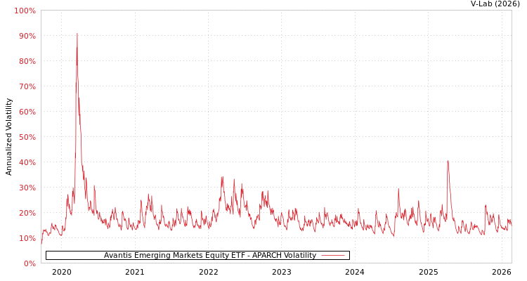 graph of Avantis Emerging Markets Equity ETF APARCH